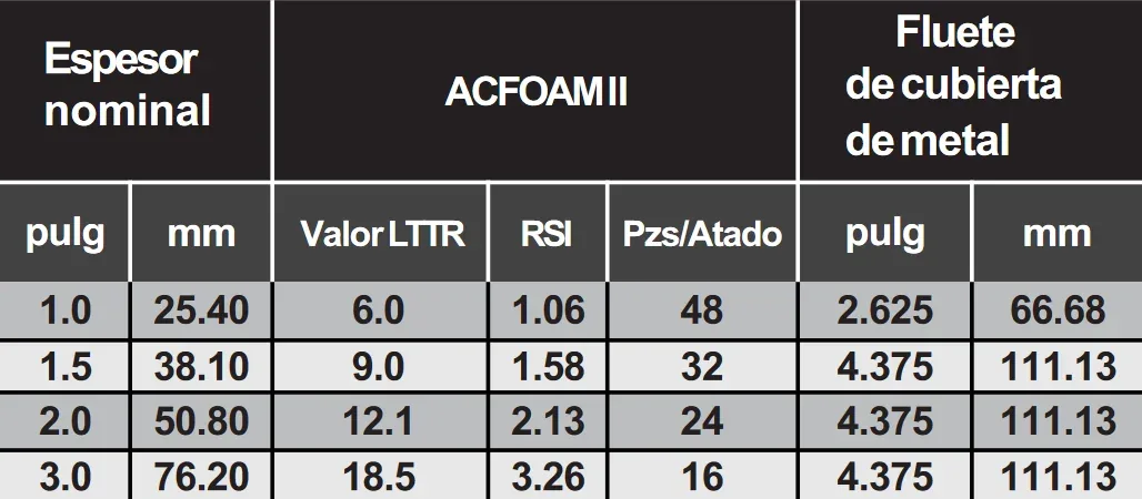 Características técnicas de AC Foam II