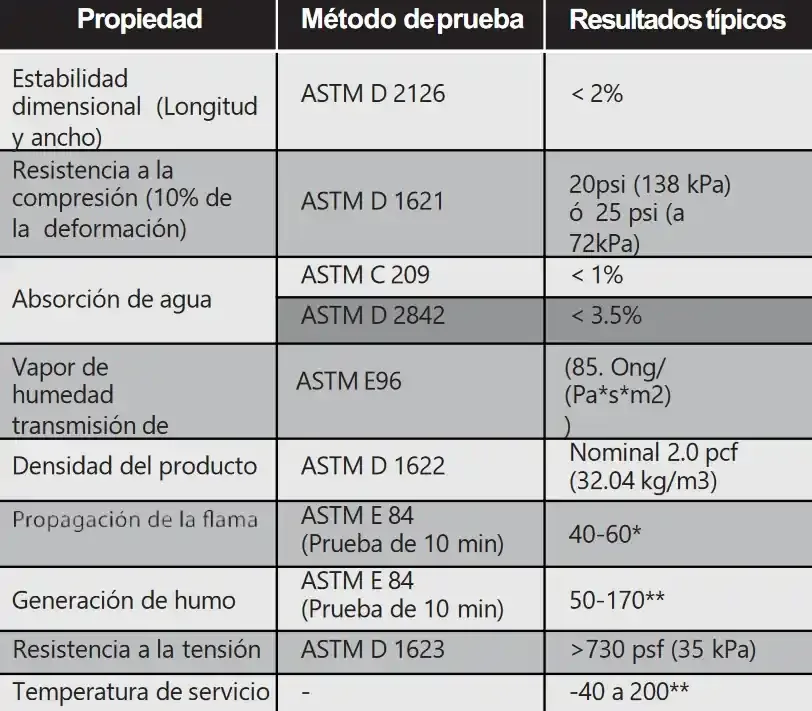 Propiedades por calibre de AC Foam II