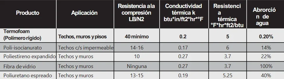 Características técnicas de Termofoam