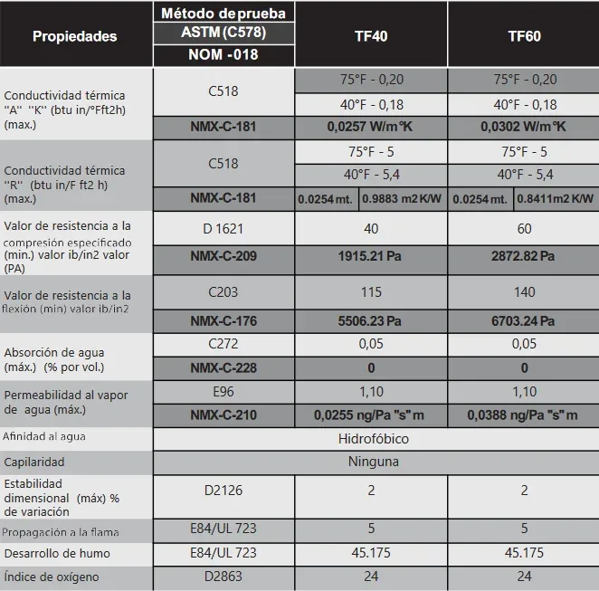 Propiedades por calibre de Termofoam