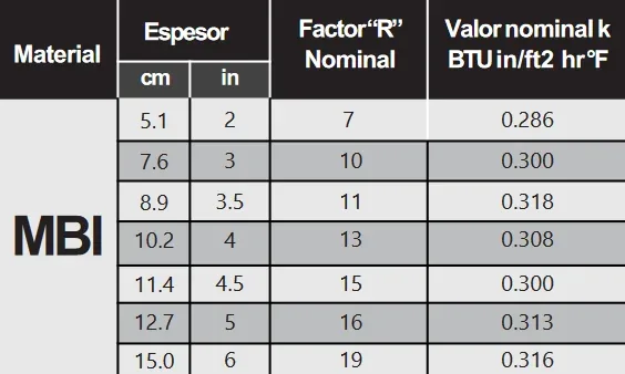 Características técnicas de Colchoneta MBI