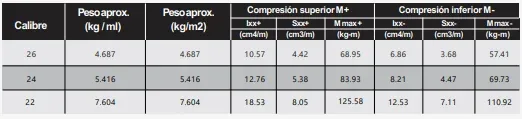 Propiedades por calibre de CM-100 / 35 (RN-100/35)