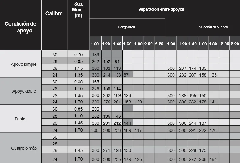 Características técnicas de CM-72 / R-72