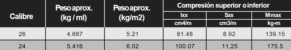Propiedades por calibre de Lámina estructural RD-90