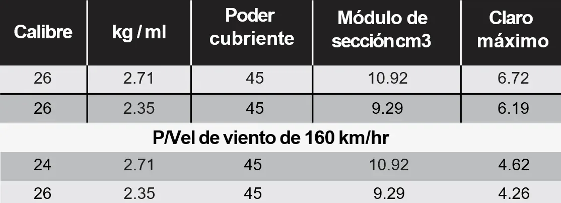 Propiedades por calibre de R-45