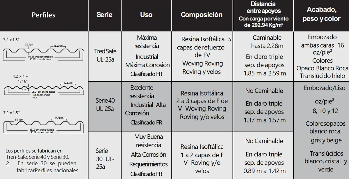 Propiedades por calibre de Resolite CR