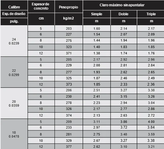 Características técnicas de Losacero Metal Deck 25