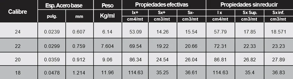 Propiedades por calibre de Losacero Metal Deck 25