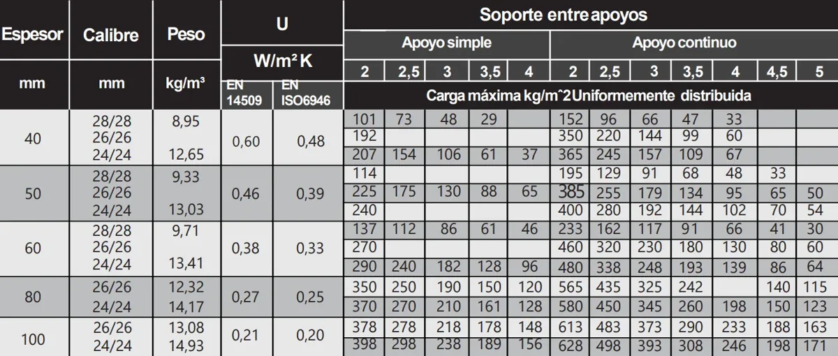 Propiedades por calibre de Isoparete