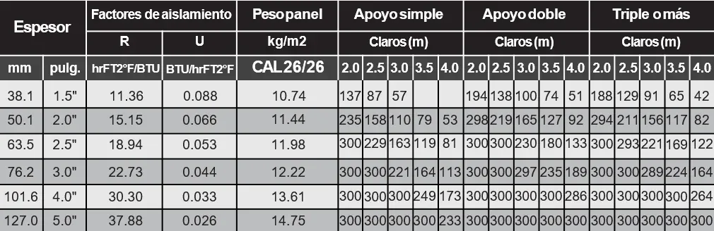Propiedades por calibre de Multymuro